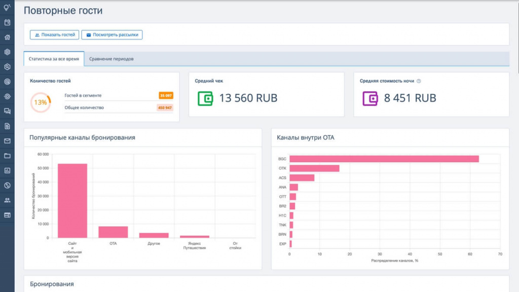 Дашборд инструмента TL: GMS со статистикой по повторным гостям